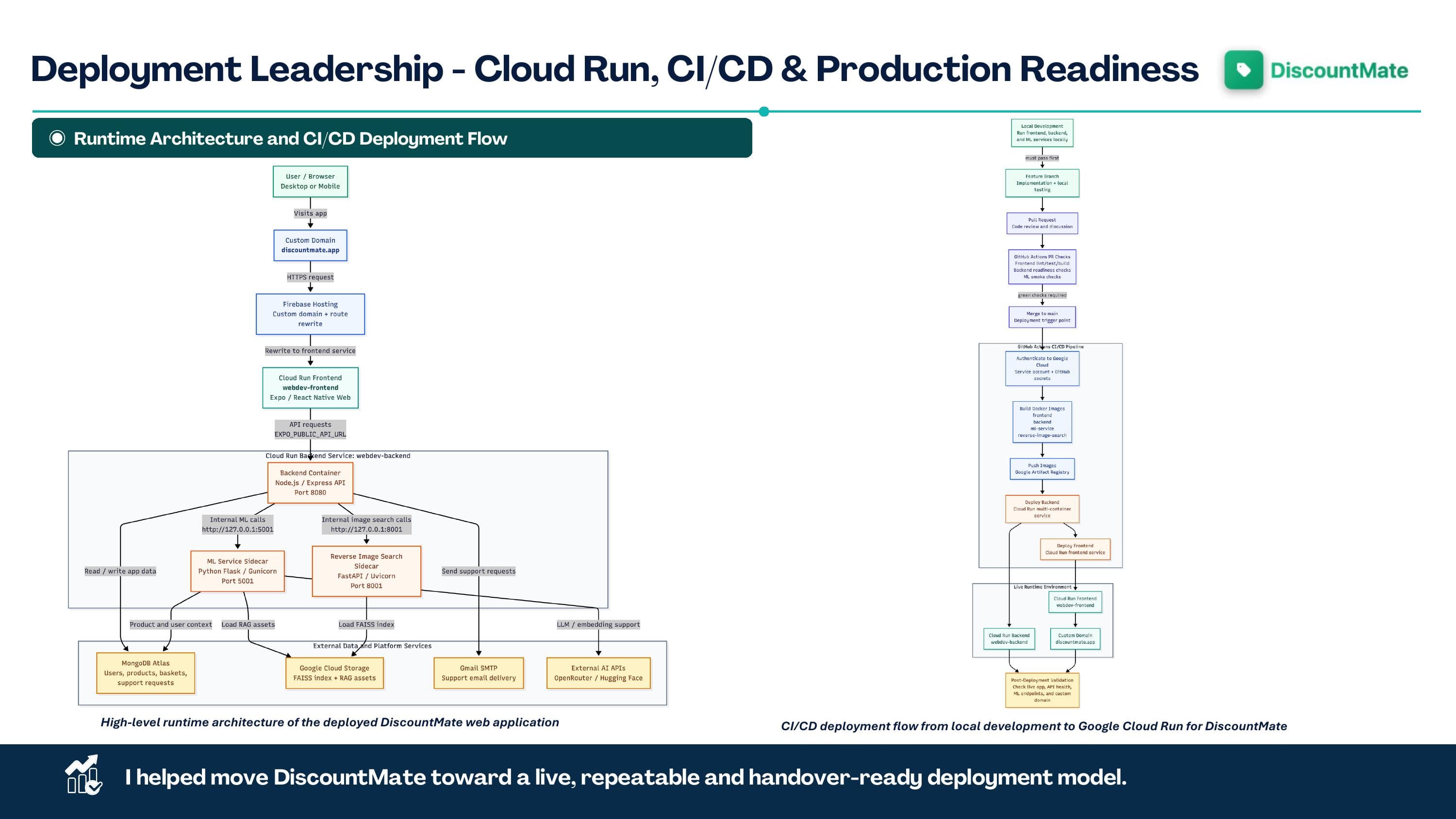 DiscountMate deployment architecture and CI/CD flow