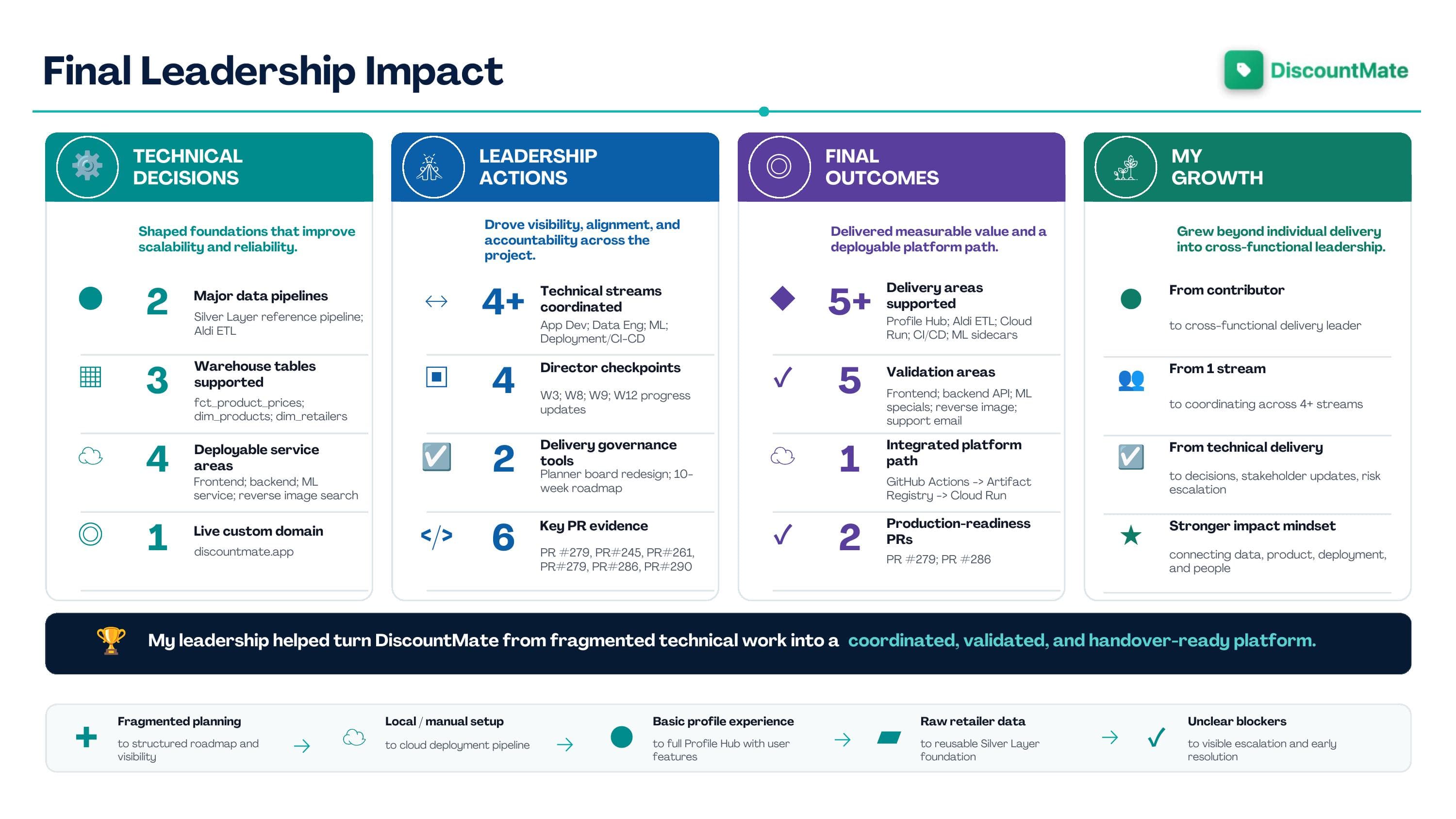 DiscountMate final leadership impact summary