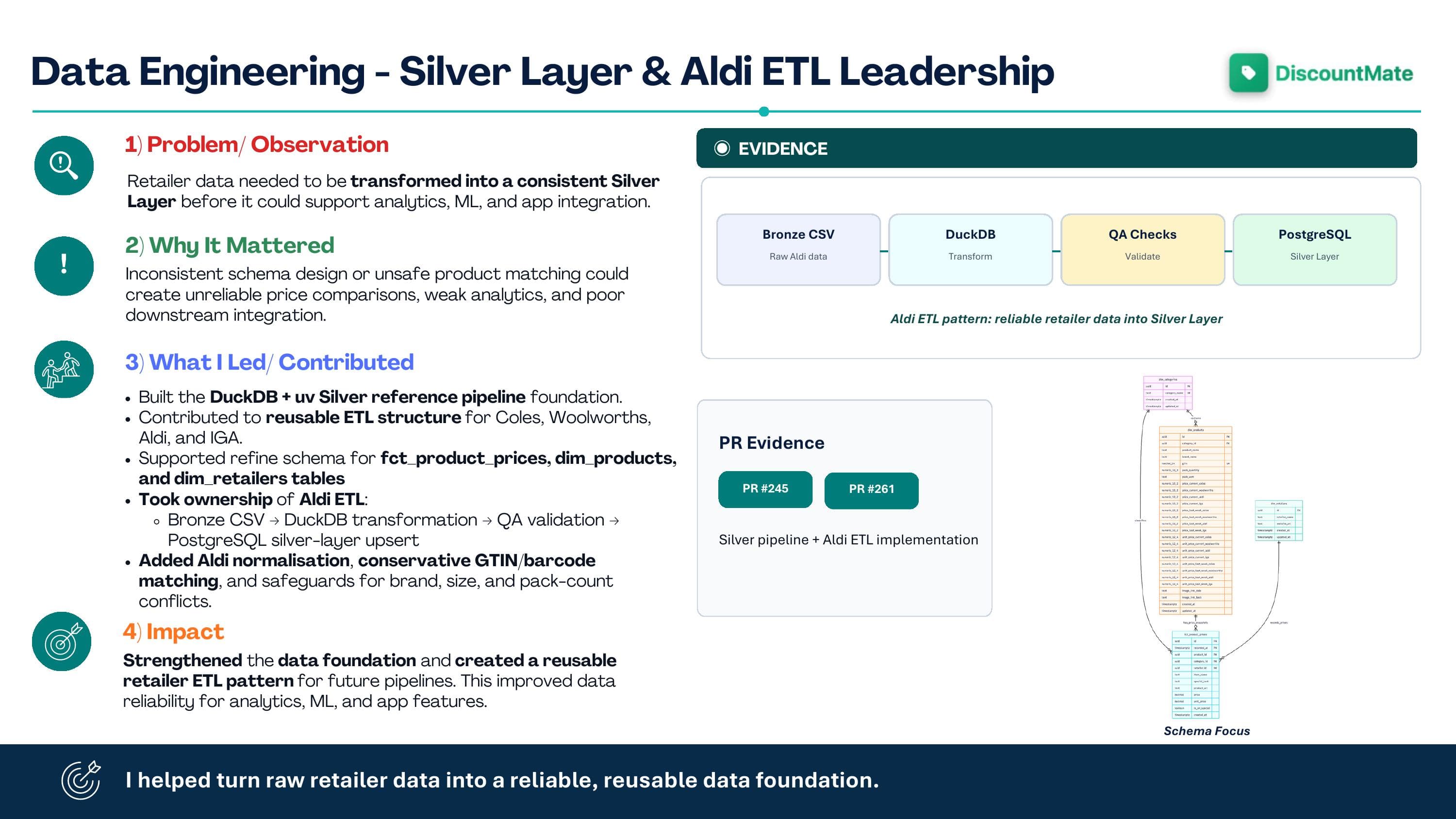 DiscountMate Silver Layer and Aldi ETL leadership