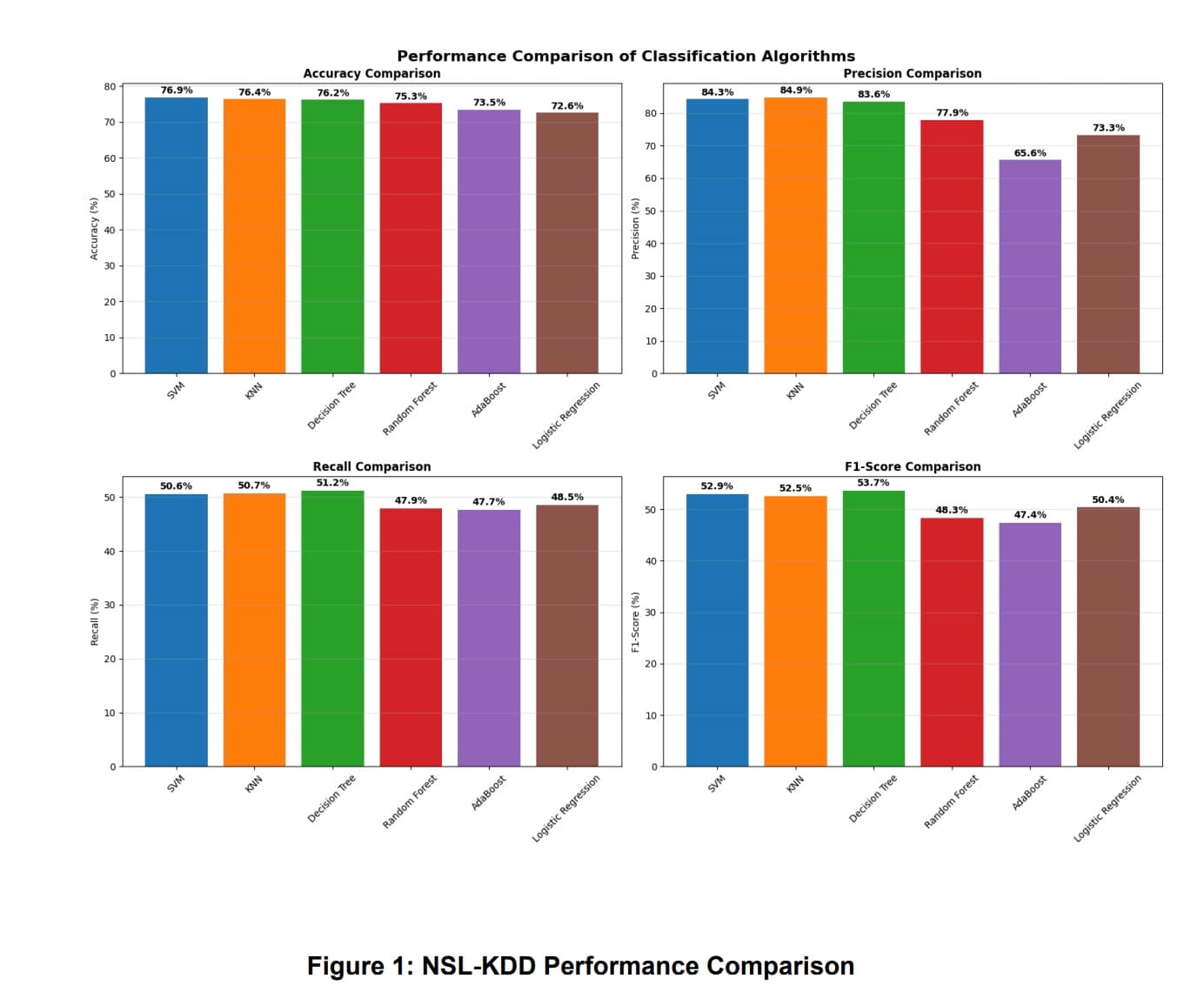 Model performance comparison