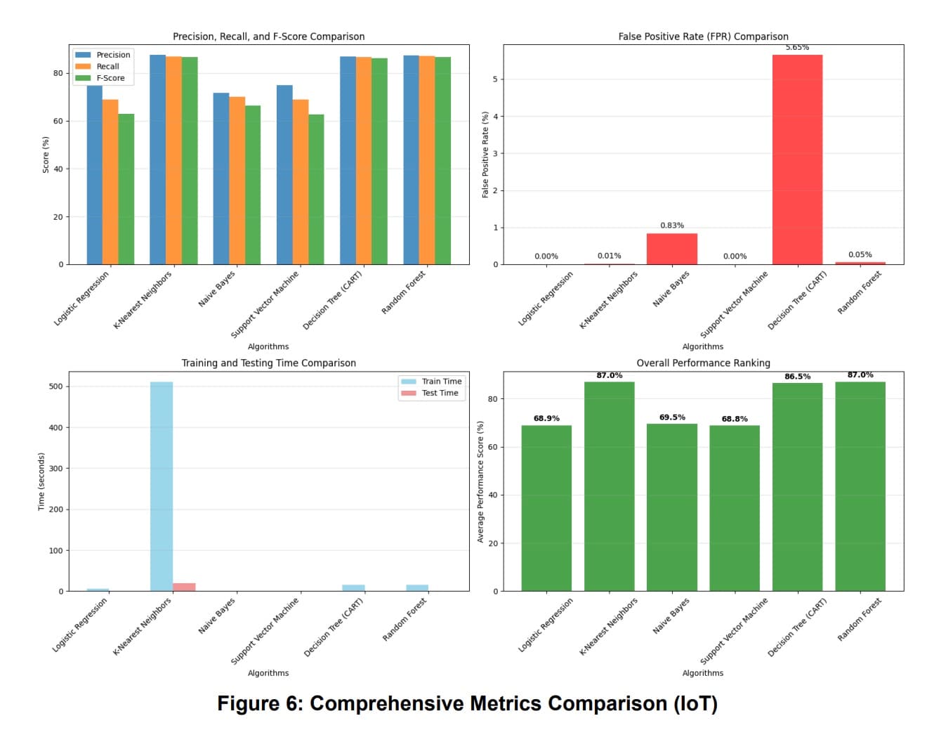 Attack Classification Results