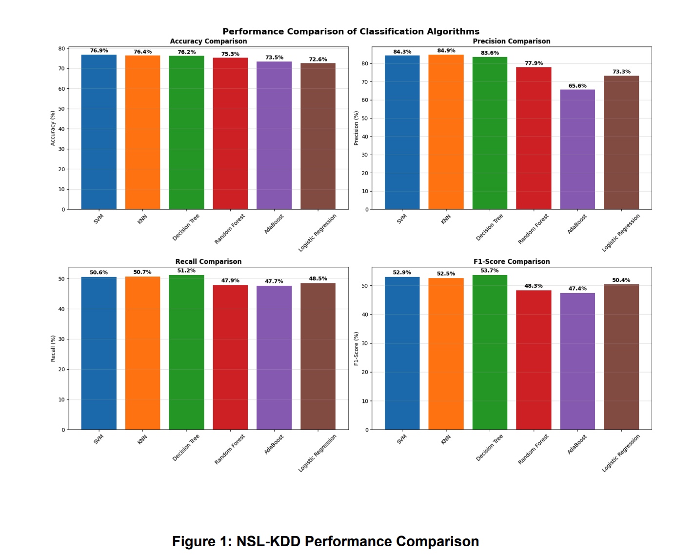 Model Performance Comparison