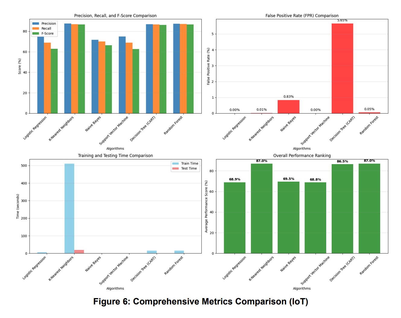 Attack Classification Results